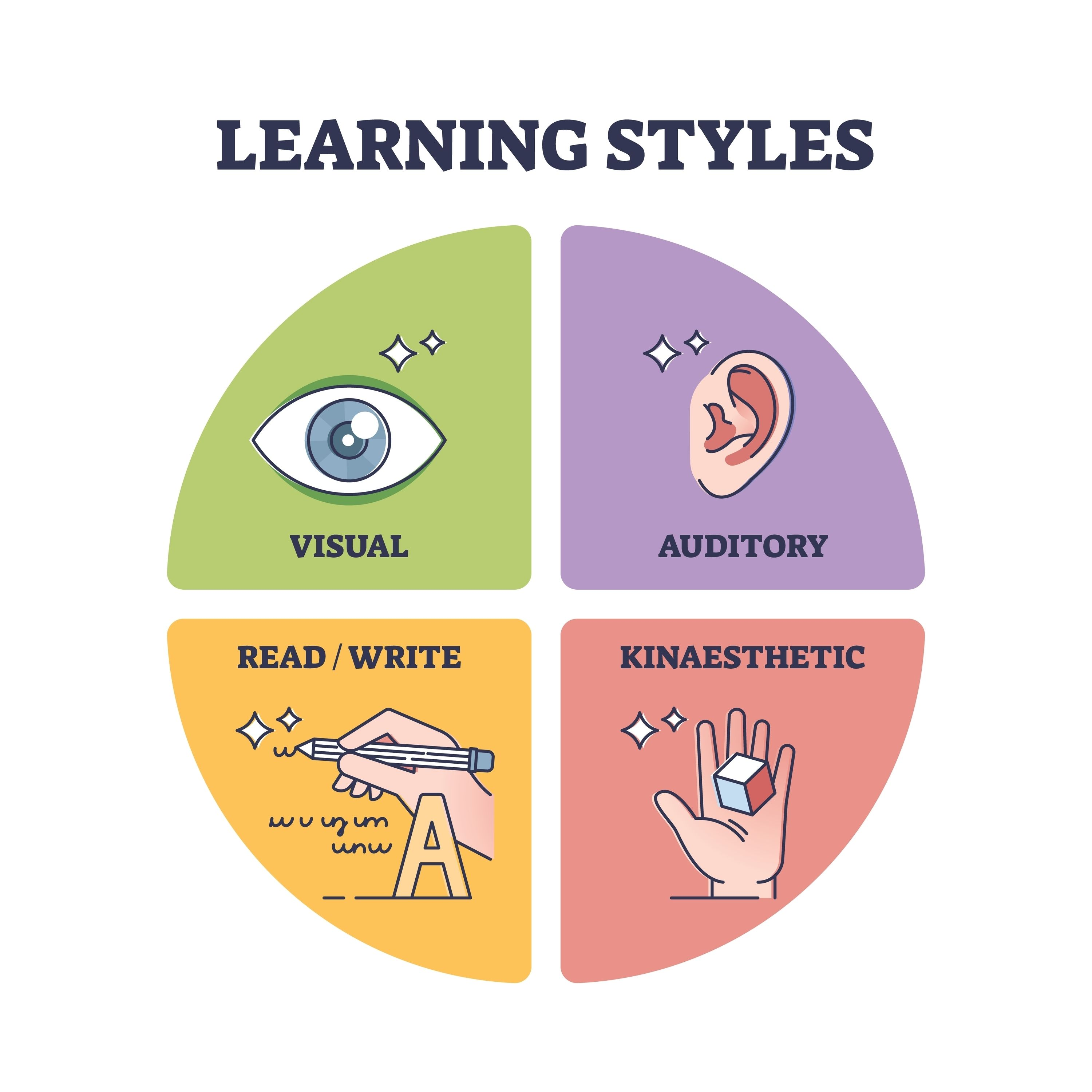 Diagram illustrating the VARK Learning Styles: Visual, Auditory, Read/Write, and Kinesthetic.