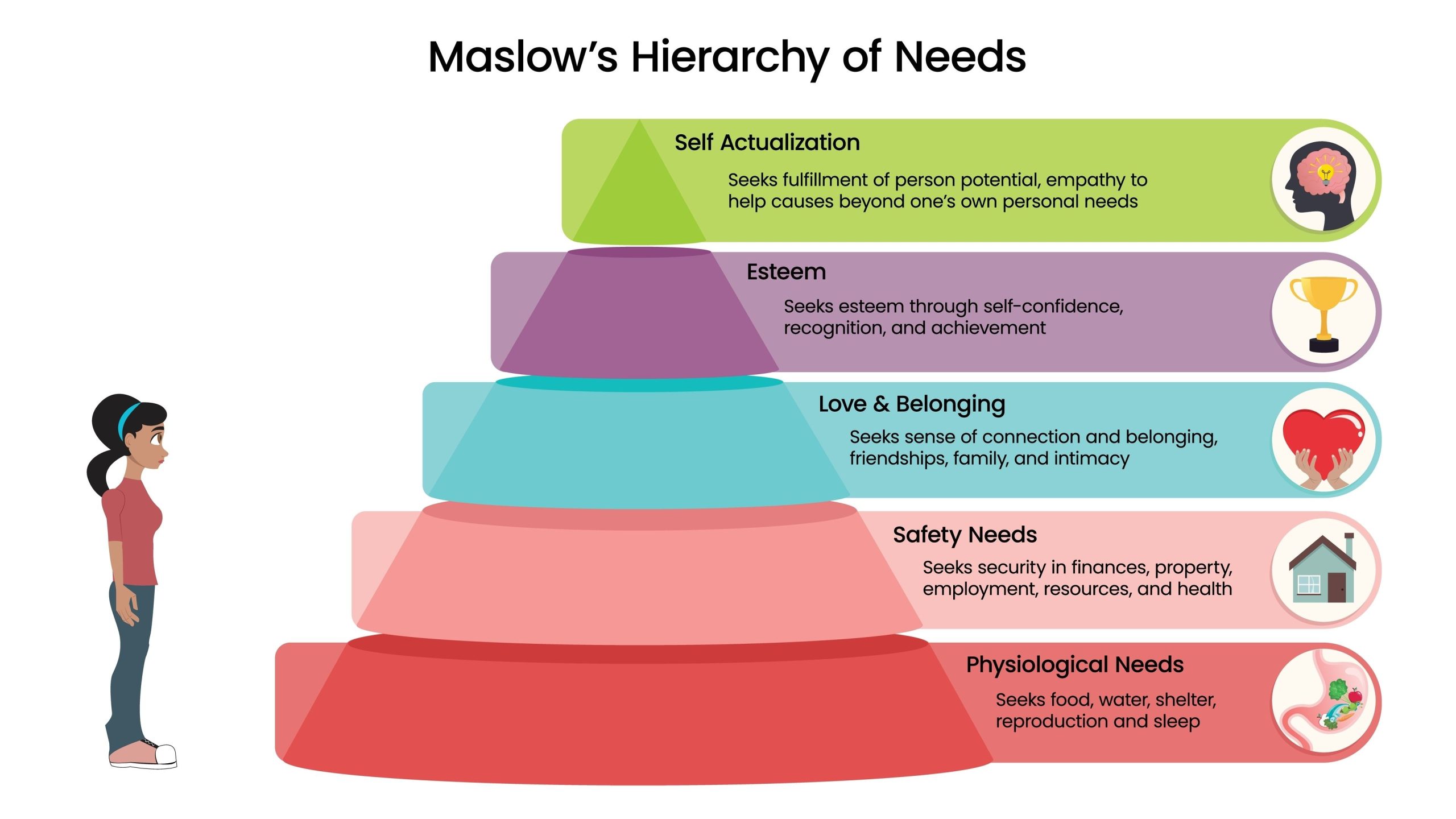 Diagram of Maslow's Hierarchy of Needs, depicting a pyramid divided into five levels. From bottom to top: Physiological, Safety, Love/Belonging, Esteem, and Self-Actualisation.