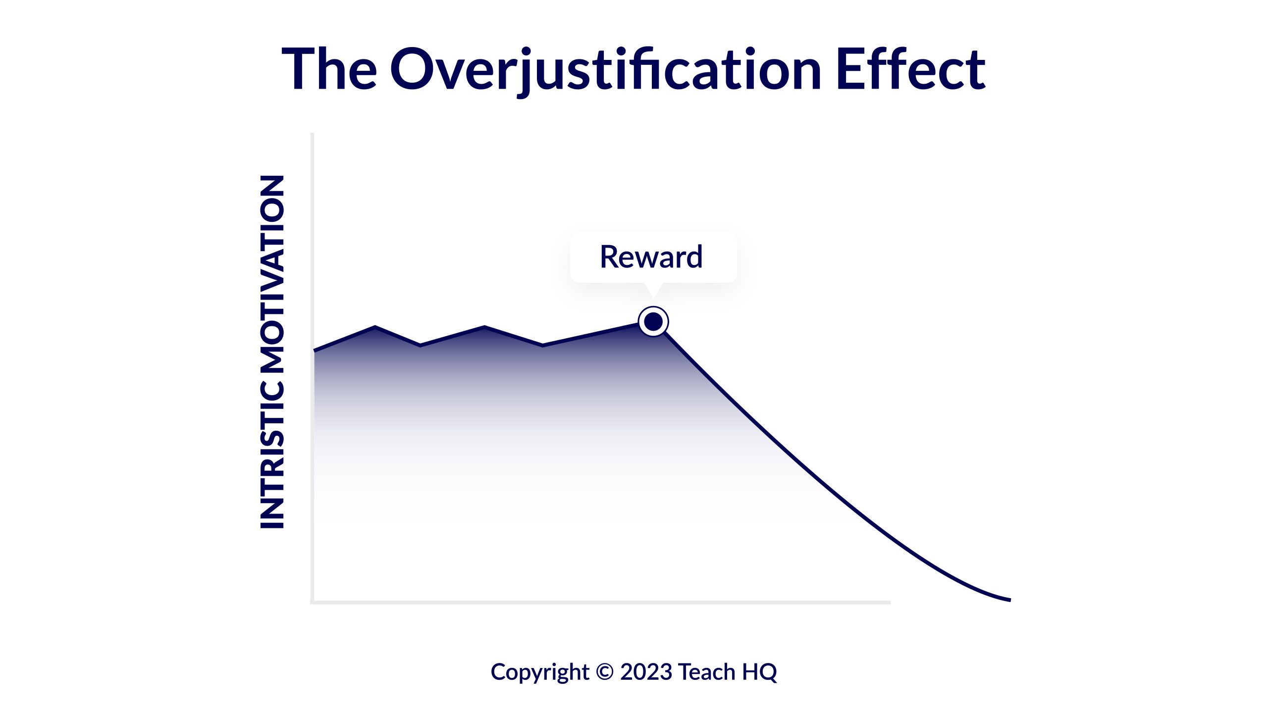 Chart depicting the Overjustification Effect, showing the relationship between extrinsic rewards and intrinsic motivation over time.