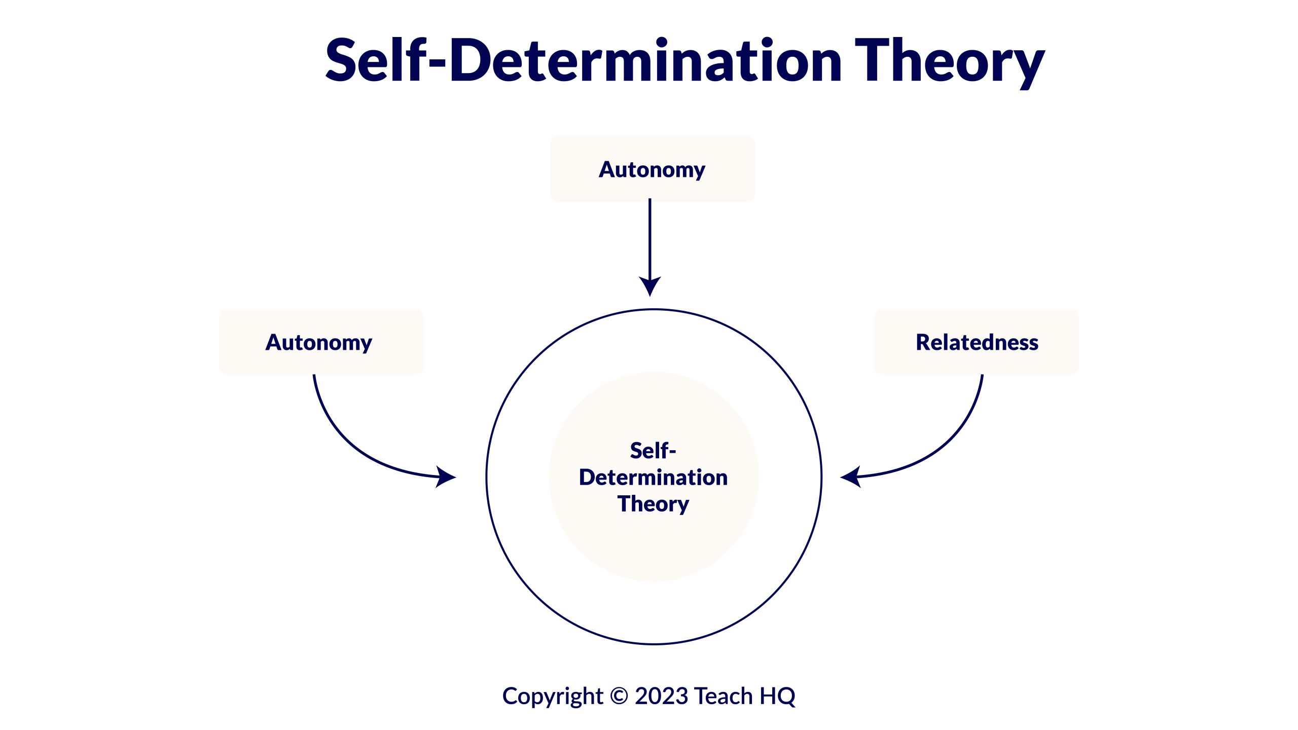 Diagram illustrating the key components of Self-Determination Theory by Deci and Ryan, updated in 2017, which includes elements like autonomy, competence, and relatedness.